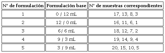 N&deg; de muestras por formulaci&oacute;n.