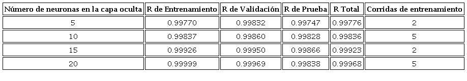 Valores R del entrenamiento de la RNA.