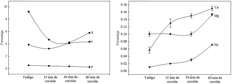 Contenido de nutrientes en brotes de G.
									angustifolia Kunth bajo diferentes tiempos de cocci&oacute;n
								en agua.