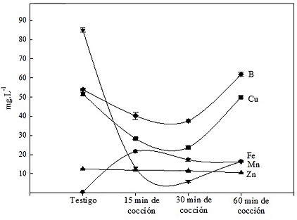Contenido de nutrientes en brotes de G.angustifolia Kunth bajo diferentes tiempos de cocci&oacute;n en agua.