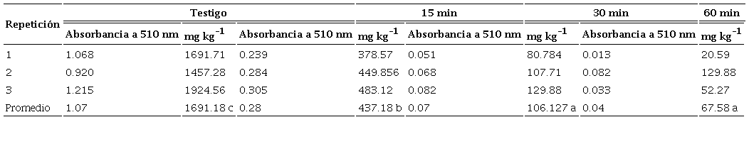 Concentraci&oacute;n de &Aacute;cido cianog&eacute;nico expresado en ppm en distintos tiempos de hervor en brotes de bamb&uacute; de G. angustofolia Kunth de la Sierra Nororiental de Puebla.