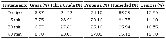 An&aacute;lisis Bromatol&oacute;gico de brotes de Guadua angustifolia procedentes de la Sierra Nororiental del Puebla, M&eacute;xico.