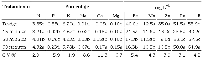 Variaci&oacute;n en el contenido nutrimental de brotes de G. angustifolia cosechados en la Sierra Nororiental de Puebla.