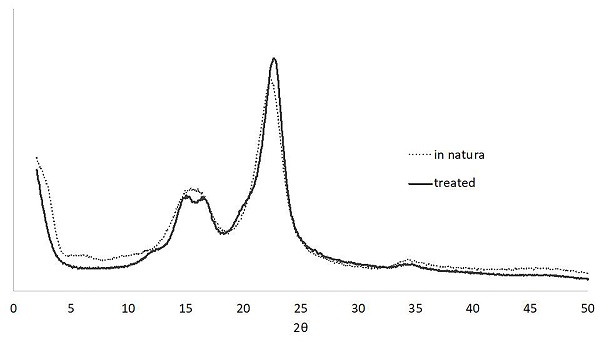 X-ray diffraction profile of in natura and chemically treated curaua fibers.