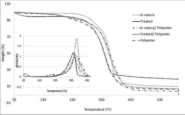 TGA and DTG curves for the curaua fibers and their composites compared to neat polyester.