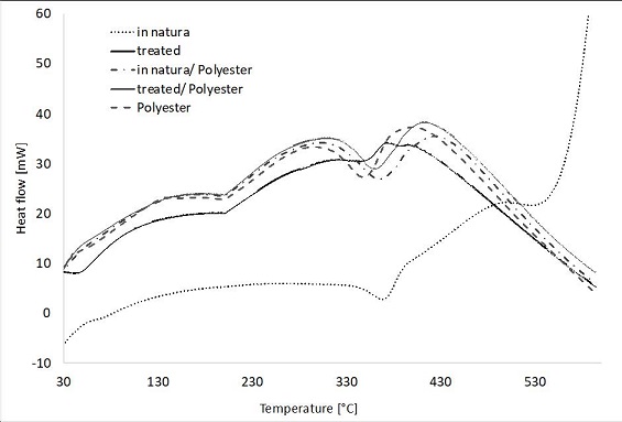 DSC curves for the curaua fibers, neat polyester and the composites.