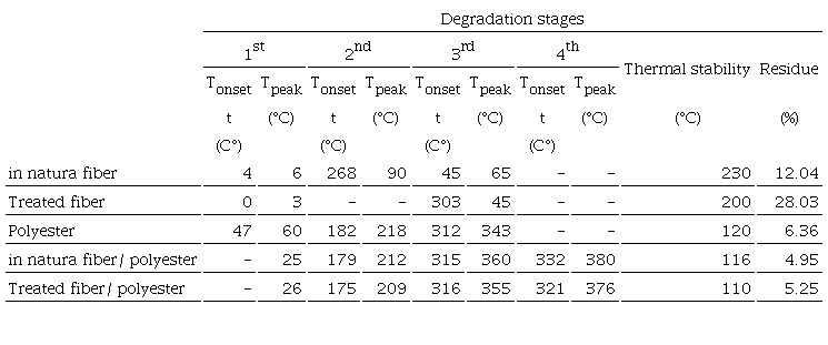 Main thermal degradation stages of fibers, resin and composites obtained from TGA.