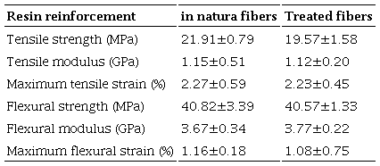 Tensile and flexural properties of the composite materials.