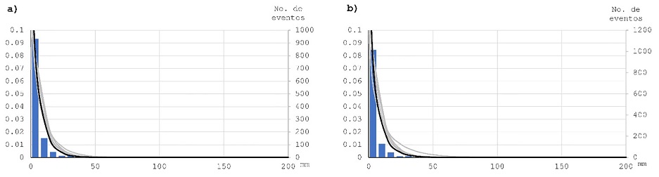 Histograma de Precipitaci&oacute;n diaria (en mm, en el eje horizontal) con barras azules y ajuste de distribuci&oacute;n gamma (l&iacute;nea negra) para la estaci&oacute;n 013082, ajuste de distribuci&oacute;n gamma para el resto de estaciones (l&iacute;neas en gris). Para a) MJJ, b) ASO, ambos en el periodo (1973-2003). Los ejes verticales denotan frecuencia relativa (izquierdo) y absoluta (derecho).