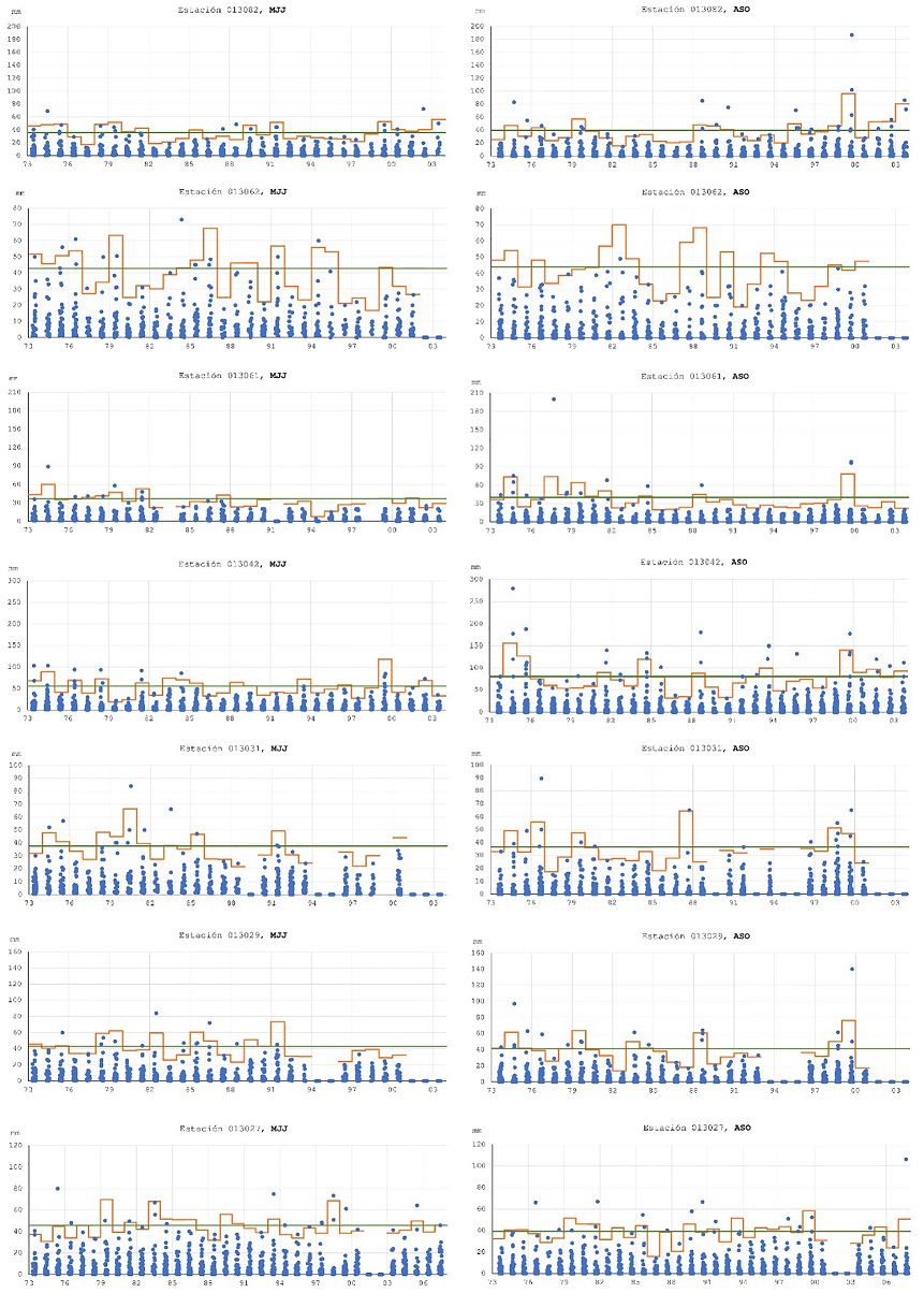 Datos diarios de precipitaci&oacute;n (mm, en azul) para cada estaci&oacute;n contra tiempo en a&ntilde;os. L&iacute;nea de percentil 99 para la distribuci&oacute;n gamma para la climatolog&iacute;a de cada temporada (verde) y para cada a&ntilde;o (naranja).