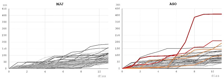Precipitaci&oacute;n acumulada (mm) en periodos de once d&iacute;as que supera 40 mm, para MJJ y ASO para la estaci&oacute;n 013082 (Presa &lsquo;La Esperanza&rsquo;) para 1979-2003. Periodos que incluyen un d&iacute;a de m&aacute;xima precipitaci&oacute;n (negro), que incluyen dos (naranja) y tres (rojo). Los que no incluyen ning&uacute;n d&iacute;a (gris).