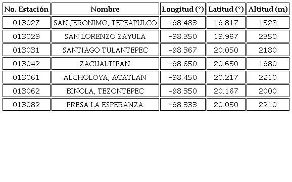 N&uacute;mero, nombre de cada estaci&oacute;n meteorol&oacute;gica y coordenadas geogr&aacute;ficas.