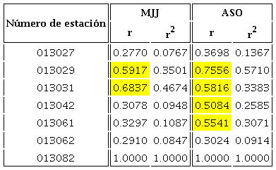 Coeficientes de correlaci&oacute;n y cuadrado de &eacute;ste con referencia a la serie de la estaci&oacute;n 013082, para cada temporada (MJJ y ASO). En color amarillo se denota r>0.5.