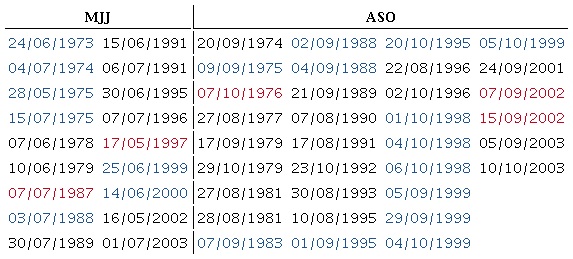 Fechas para eventos extremos de precipitaci&oacute;n iguales o mayores que el percentil 99 para los dos subperiodos de la temporada lluviosa MJJ y ASO, s&oacute;lo para la estaci&oacute;n Presa &lsquo;La Esperanza&rsquo; (013082). Denotados por su fase ENOS: La Ni&ntilde;a (azul), Neutra (negro), El Ni&ntilde;o (rojo).