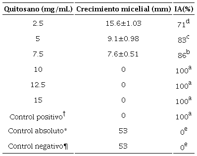 Efecto de quitosano sobre el crecimiento micelial de B. cinerea.