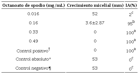 Efecto del octanoato de sodio sobre el crecimiento micelial de B. cinerea.
