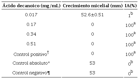 Efecto del ácido decanoico sobre el crecimiento micelial de B. cinerea.