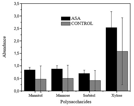 The comparison of the obtained results is presented using control extract and extract added by the method of quantum magnetic resonance analyzer MARSIII.