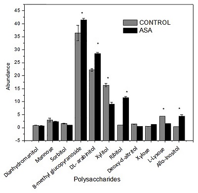 Sugars determined by GC-MS, * indicates p<0.05 compared to control and extract added with ASA.