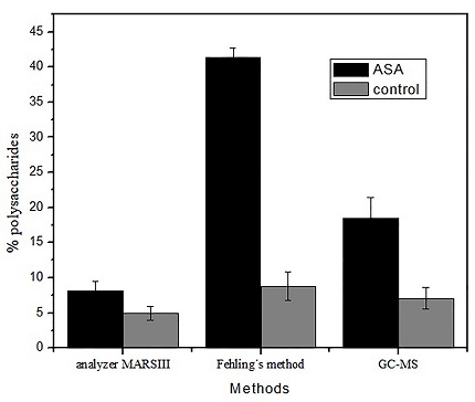 Comparative of the total polysaccharides found by each method.