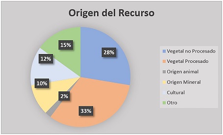 Porcentajes de origen de los recursos empleados.