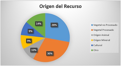 Porcentajes de origen de los recursos empleados.