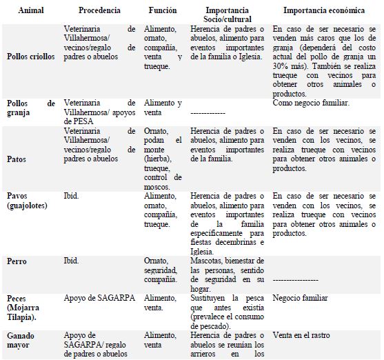 Origen del animal, función, importancia sociocultural y económica en Ranchería Guineo 2da. Sección.