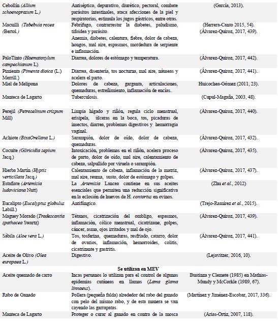 Comparativo de uso de recursos en Medicina Tradicional, Alópata y MEV.