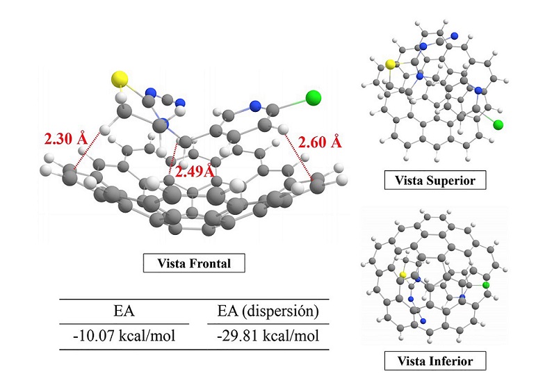 Modo de interacci&oacute;n de Tiacloprid con mdl. EA
								corresponde a la energ&iacute;a de interacci&oacute;n obtenida de la ecuaci&oacute;n 11,
								y EA (dispersi&oacute;n) hace referencia a la EA proveniente de las
								interacciones de dispersi&oacute;n (ecuaci&oacute;n 12).