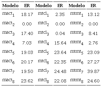 Energ&iacute;as Relativas (ER) de las diferentes configuraciones obtenidas con PBE-D3/3-21G. Todos los valores est&aacute;n en kcal/mol.