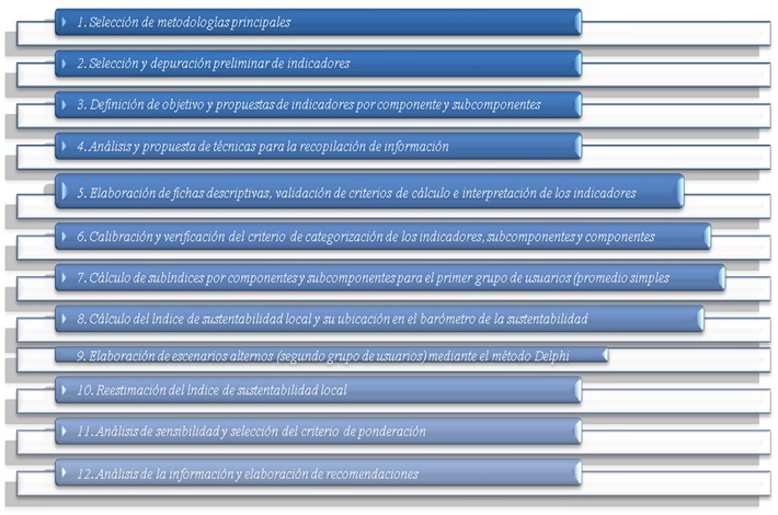 Resumen metodol&oacute;gico de la elaboraci&oacute;n del modelo para medici&oacute;n de la sustentabilidad en una peque&ntilde;a comunidad costera. Fuente: Elaboraci&oacute;n propia.