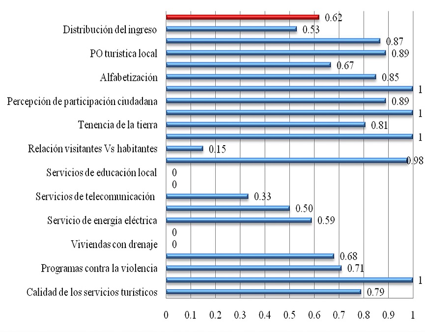 S&iacute;ntesis de resultados del componente social o humano. Fuente: Elaboraci&oacute;n propia.