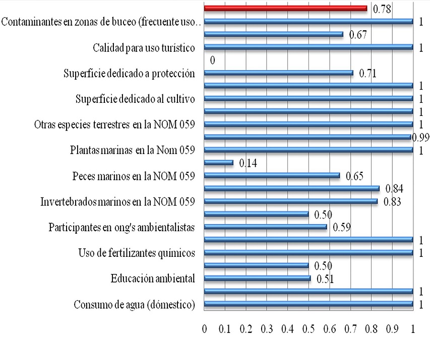 S&iacute;ntesis de resultados del componente ambiental o ecol&oacute;gico. Fuente: Elaboraci&oacute;n propia.