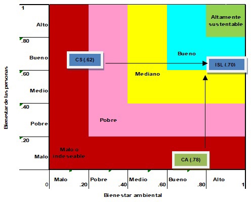 Ubicaci&oacute;n de ISL de Cabo Pulmo dentro del bar&oacute;metro de la sustentabilidad. Fuente: Elaboraci&oacute;n propia con base en UICN, 2001.