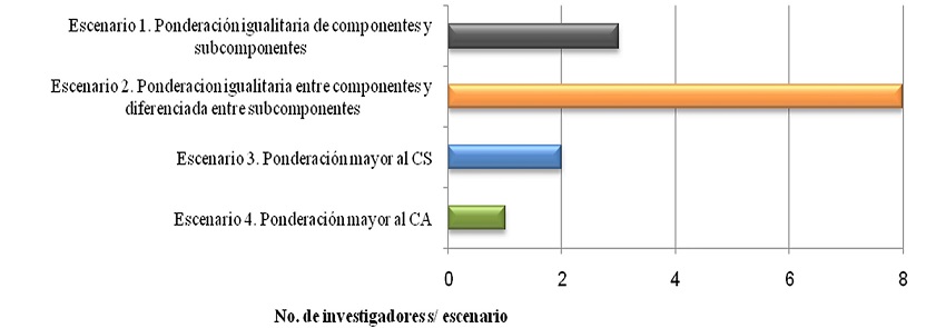 Criterio de ponderaci&oacute;n propuesta por el grupo de expertos. Fuente: Elaboraci&oacute;n propia.