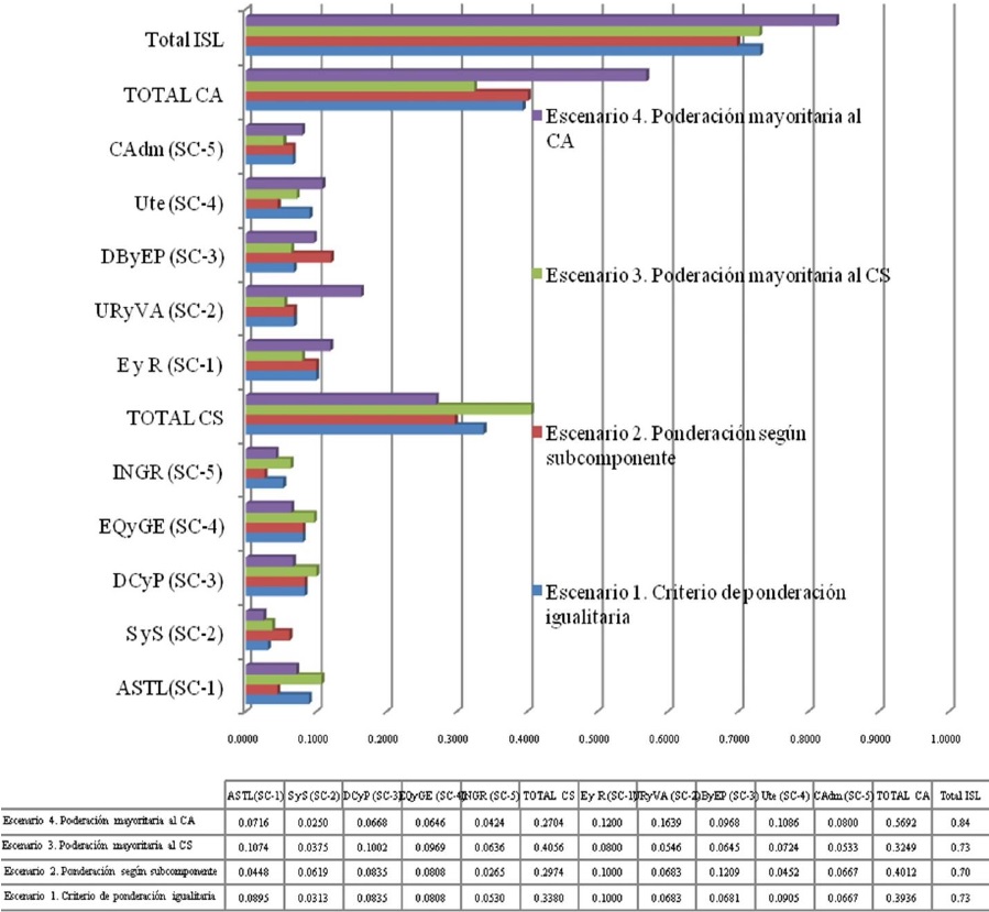 Valor ajustado del ISL por escenario. Fuente: Elaboraci&oacute;n propia.