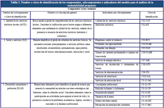 Nombre y clave de identificaci&oacute;n de los componentes, subcomponentes e indicadores del modelo para el an&aacute;lisis de la sustentabilidad propuesto.