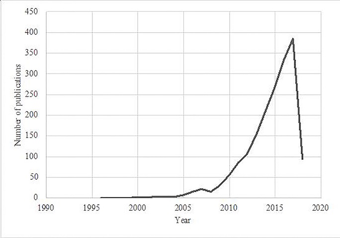 Number of publications about engagement per year.