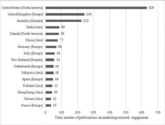 Top-15 of most productive countries or territories publishing on marketing-oriented engagement research.