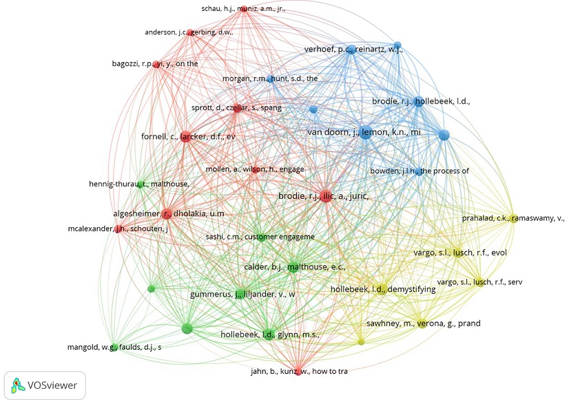 Co-citation analysis of highly-cited references used in publications on marketing-oriented engagement.