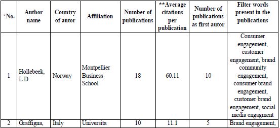 Top-6 of most productive authors publishing on marketing-oriented engagement.