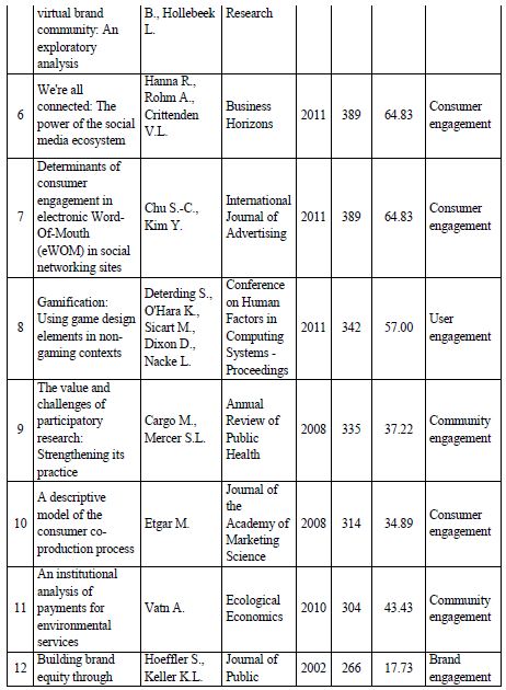 Top-10 of most frequently cited publications on marketing-oriented engagement.