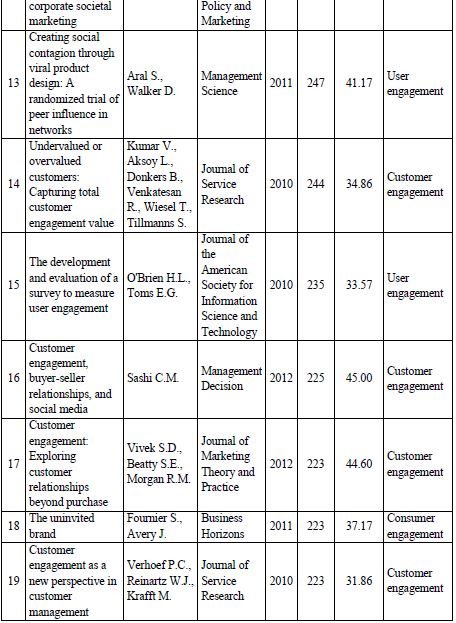 Top-10 of most frequently cited publications on marketing-oriented engagement.
