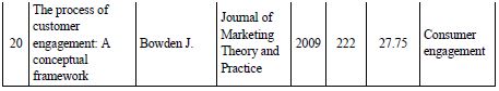 Top-10 of most frequently cited publications on marketing-oriented engagement.