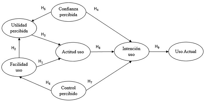Modelo de investigación propuesto.