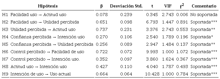 Resultados de prueba de hipótesis.