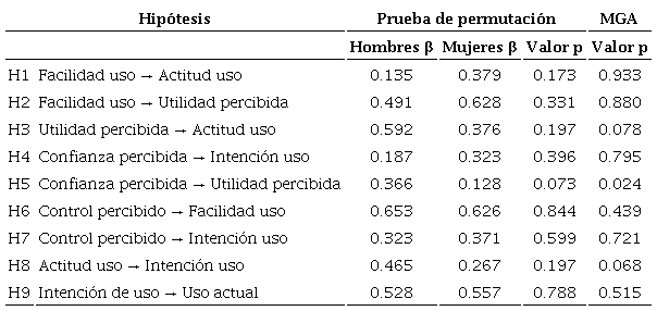 Resultados de los métodos multigrupo de PLS.