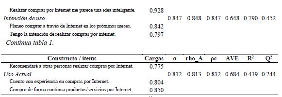 Validez convergente, varianza explicada y predictibilidad.