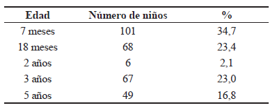 Distribuci&oacute;n por edad.