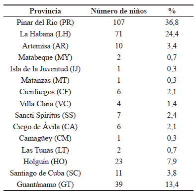 Distribuci&oacute;n por provincias.